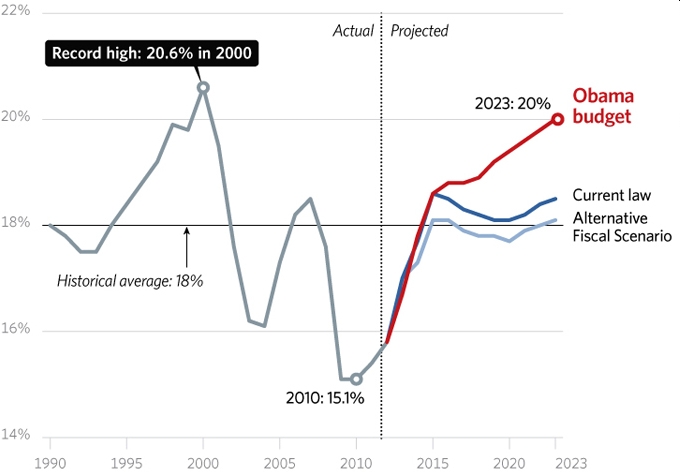 Federal revenue diagram